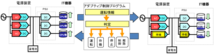 電源アダプティブ制御技術