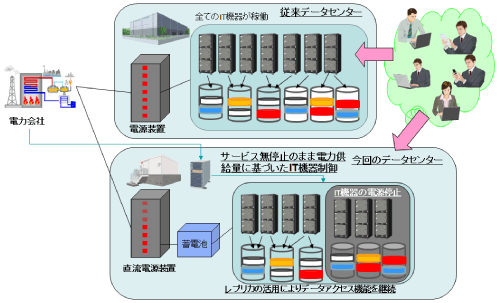 図5　アクセス負荷や節電要請に応じたデータセンター運用