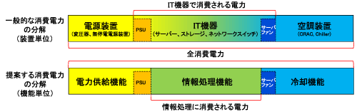 図7　消費電力を機能単位で分解して評価するデータセンターの省電力指標