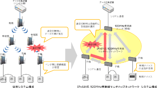 図1：従来システムと本システムの比較