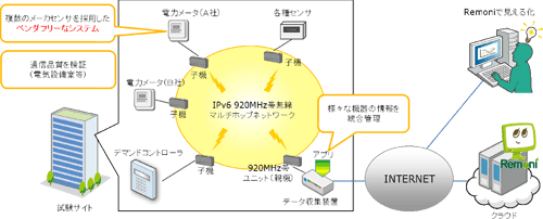 図2：今回のシステム構成図