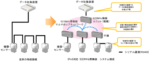 図3：RS485無線化の構成図