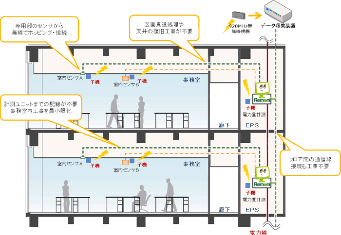 ビル内への導入事例