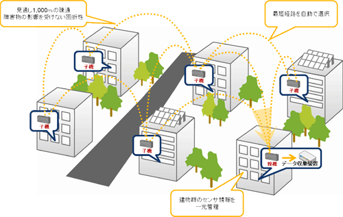 図5：工場、大学のキャンパスなどの多棟の一括管理