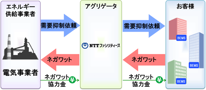 ネガワットアグリゲーションの仕組み