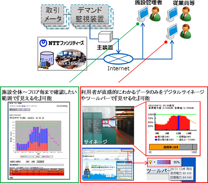 『見える化』、『見せる化』による節電行動のサポート