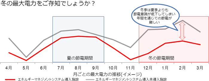 年間を通したエネルギーマネジメントの効果