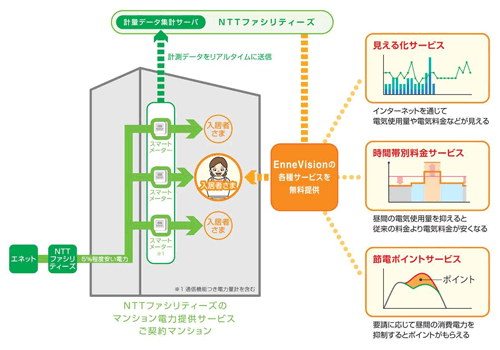 図.マンション入居者向けデマンドレスポンスサービス「EnneVision(エネビジョン)」（イメージ）