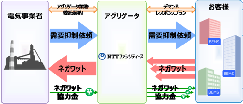 ネガワットアグリゲーションの仕組み