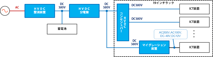 HVDC給電システム概要