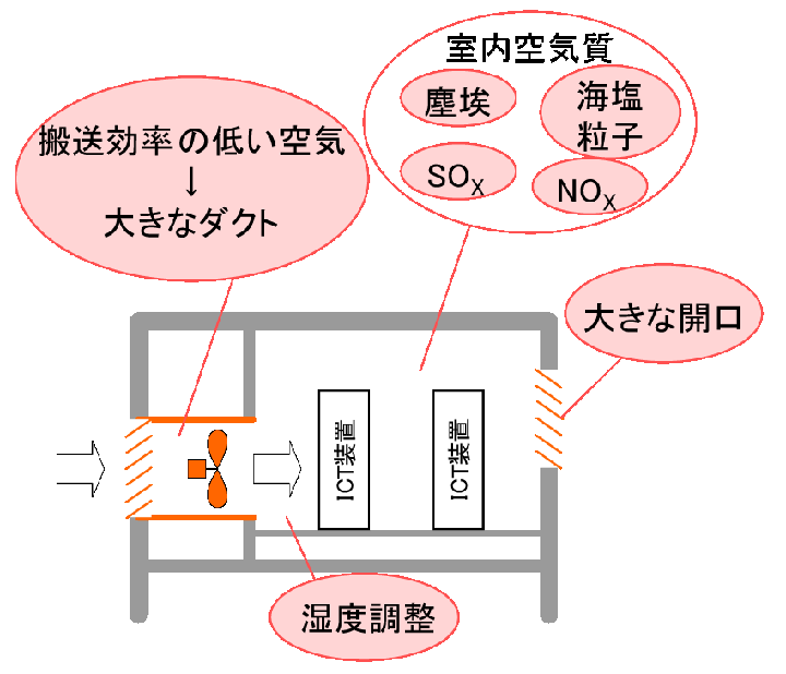 図1　直接外気冷房方式