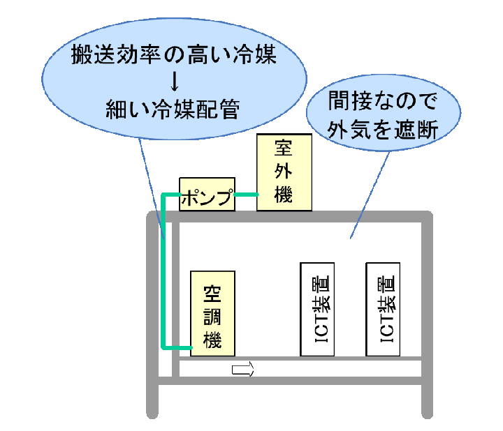 図2　間接外気冷房方式