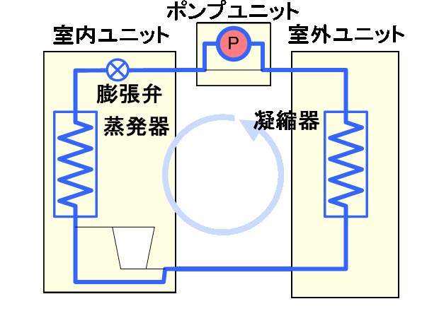 図3 冬期～中間期の状態（ポンプサイクル）