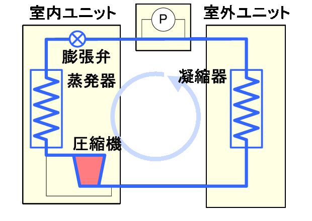 図4　夏期～中間期の状態（圧縮サイクル）