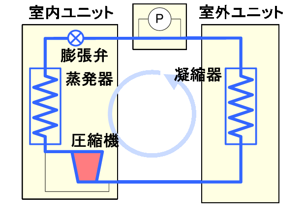 図4 夏期～中間期の状態（圧縮サイクル）