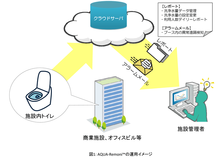 AQUA-Remoni™の運用イメージ