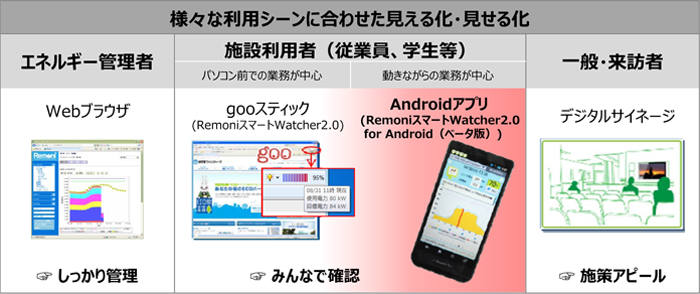 図1：お客様の利用シーンに応じたNTTファシリティーズの見える化/見せる化ラインナップ