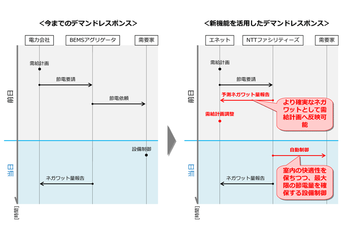 図1．新機能を活用したデマンドレスポンス支援サービス