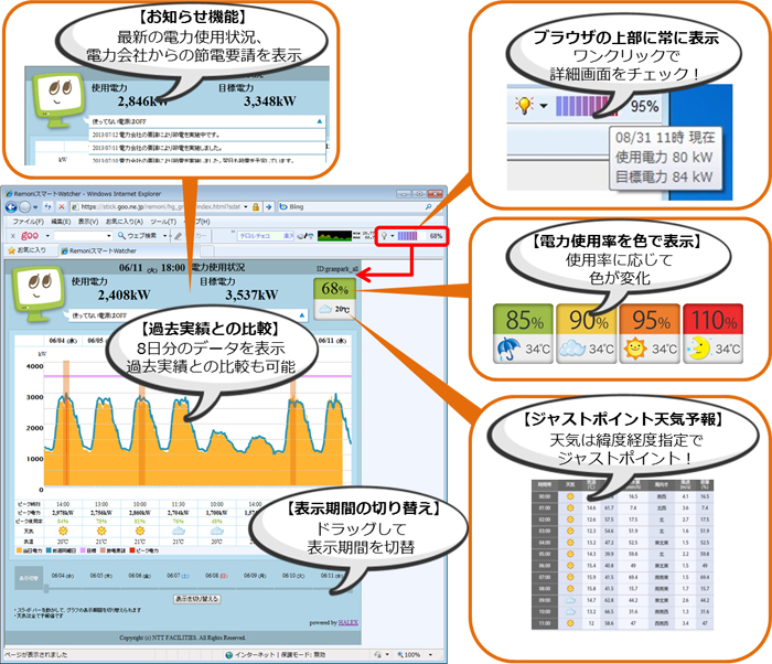 図1：「RemoniスマートWatcher2.0」の概要