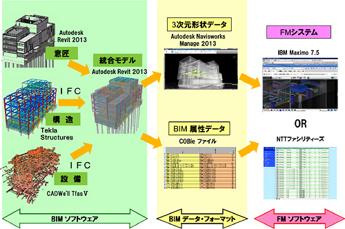 図2　BIMとFMシステムの連携イメージ