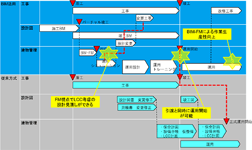 図3　BIMとFMシステムの連携による効果のイメージ