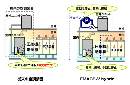 図.FMACS-V hybrid　従来の空調装置との比較