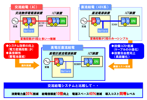 図.高電圧直流給電システムのメリット