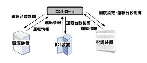 図.ICT装置-空調装置・電源装置連係の一例