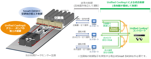 図１　Unified Cooling®概要