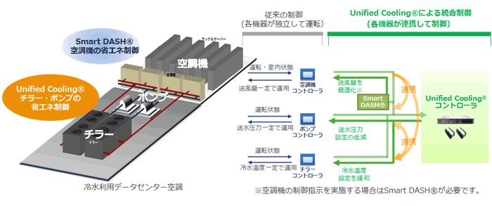 図1　Unified Cooling®概要