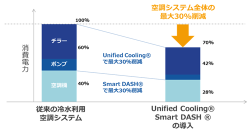 図2　消費電力削減効果