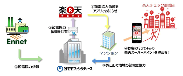 楽天チェック運用図