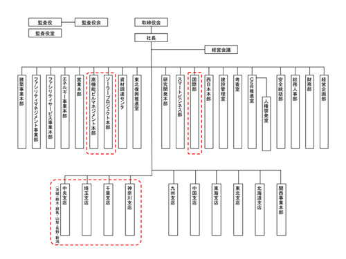 図.現状