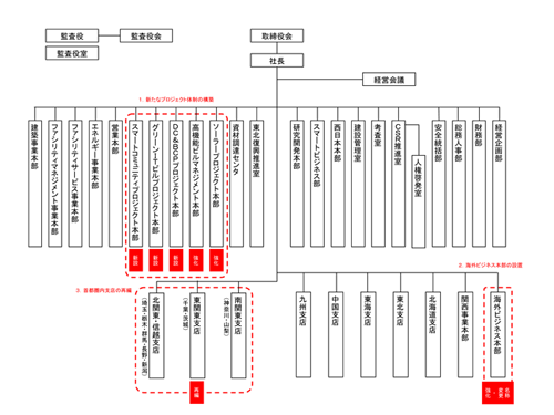 図.新体制