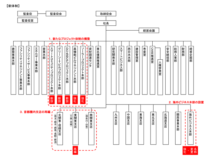 図.新体制