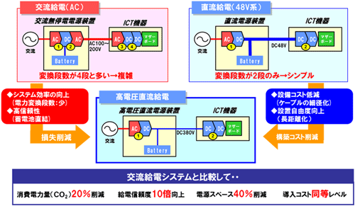 図1　HVDC給電システムのメリット