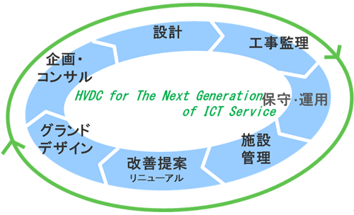 図2　HVDC給電システムのワンストップ提供