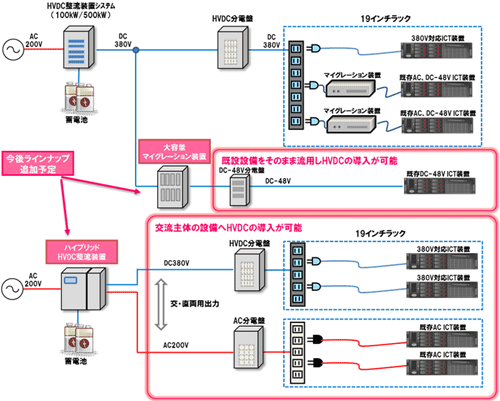 図3　今後のラインアップ拡大