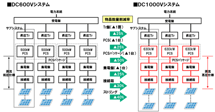 図1　構築コストのさらなる低減