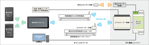 システム構成機器