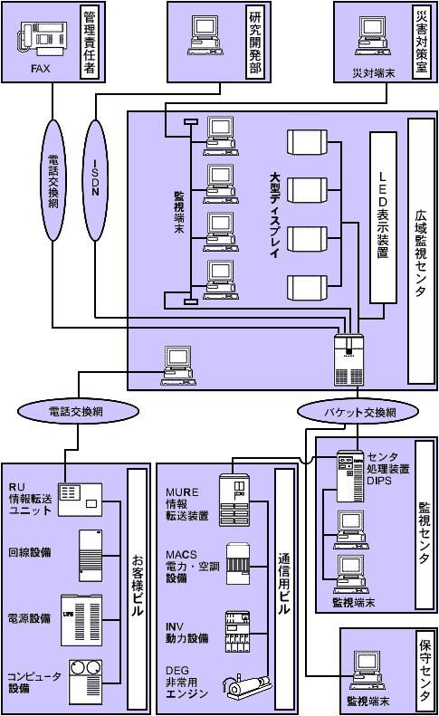 通信用電力設備広域監視システムのシステム構成図