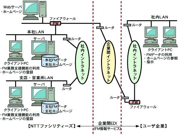 FM支援システム