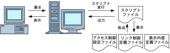 セキュアWebシステム