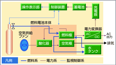ポータブル燃料電池システムの構成