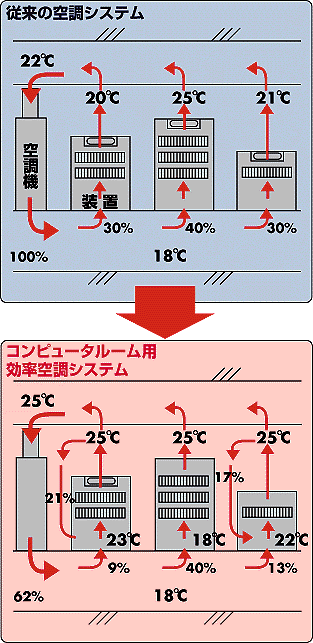 コンピュータルーム用高効率空調システム