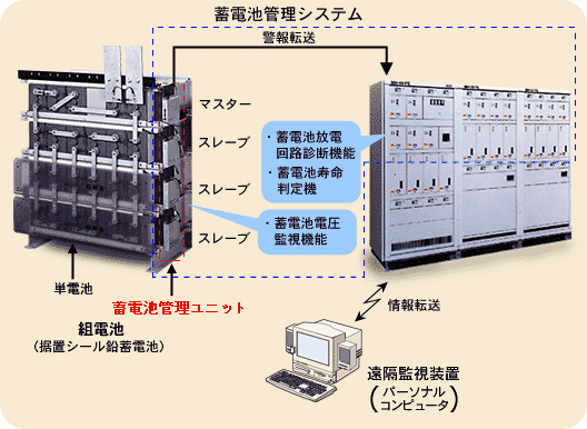 蓄電池管理システム構成