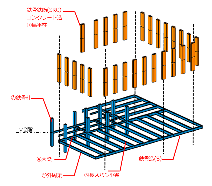 執務空間を有効活用する構造計画