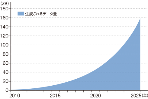 図1：世界で生成される年間データ量の予測