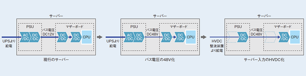 電力ロス削減アプローチの例