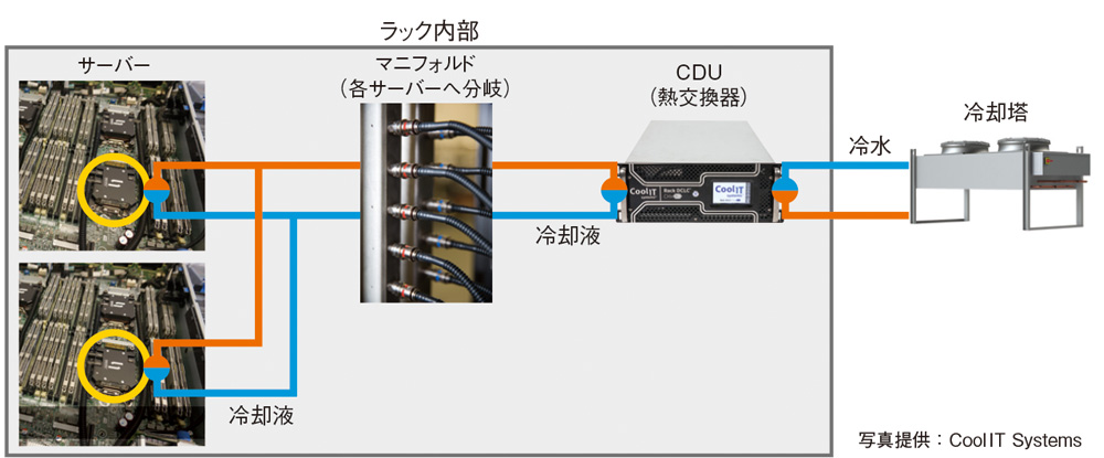 図2：液体冷却の構成例（コールドプレート方式の一例）